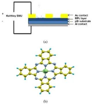Fig. 1  –  A  cross  section  schematic  cross-section  of  the  Au/MPc/pSi/Al  structures  where  M  Cu,  Mg  and  Al  (a)   Molecular structure of MPc molecule (the metallic ion is green  located in center) (b)