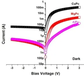 Fig. 3 – dV / dlnI vs. current profile (under dark) of Al/MPc/p- Al/MPc/p-Si diode, where M  Cu (a), Mg (b) and Al (c) 
