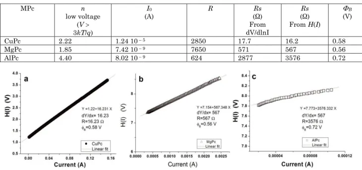 Table 1  –  Ideality factor, saturation current, rectification factor, series resistance and barrier height 