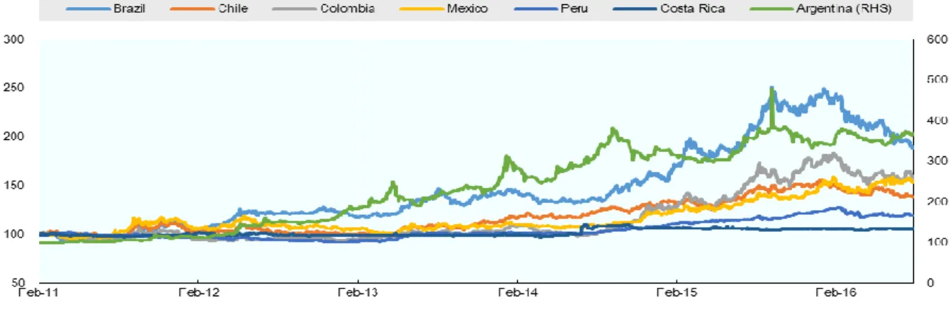 FIGURA  1  –  Taxas  de  câmbio  em  países  latinoamericanos  selecionados  em  relação  ao  dólar