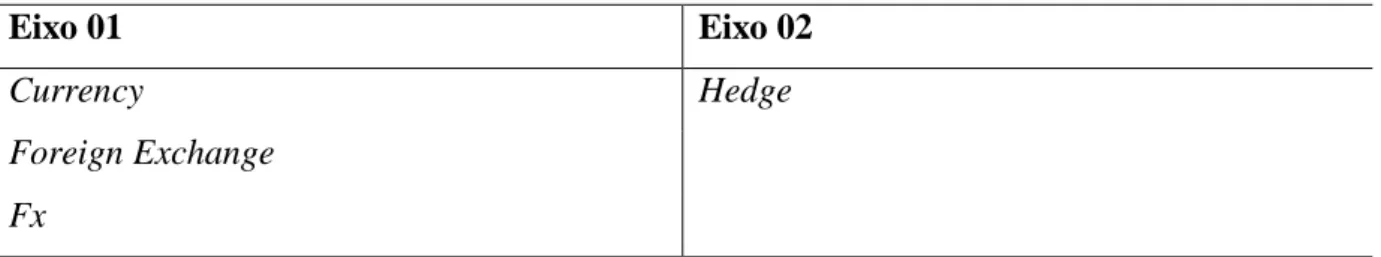 TABELA 1 – Eixos de pesquisa. 