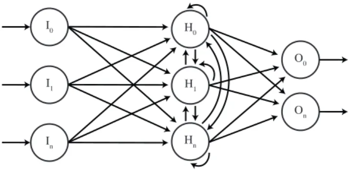 Figure 3.1: Continuous Time Recurrent Neural Network (CTRNN) represen- represen-tation