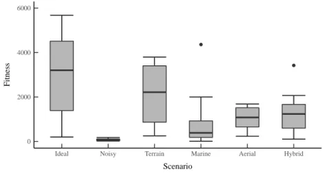 Figure 4.4: Terrain environment evolution: tested in multiple environments