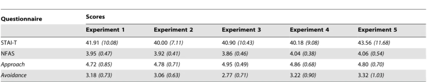 Table 1. Mean values and standard deviations (in parenthesis) of the scores obtained for each questionnaire (and relative subscales) administered at the end of the experiment.