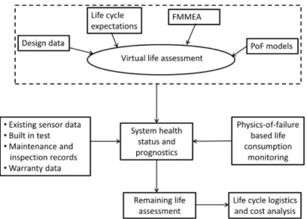 Figure  5.  CALCE  Physics  of  Failure  Based  Approach  for  Prognostics (Pecht and Gu, 2009)