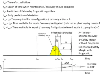 Figure  6.  Depiction  of  features  of  prognostics  and  performance criteria.  