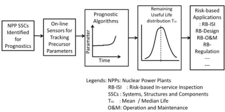 Figure 1. Simplified representation of prognostics as part of  integrated risk-based application