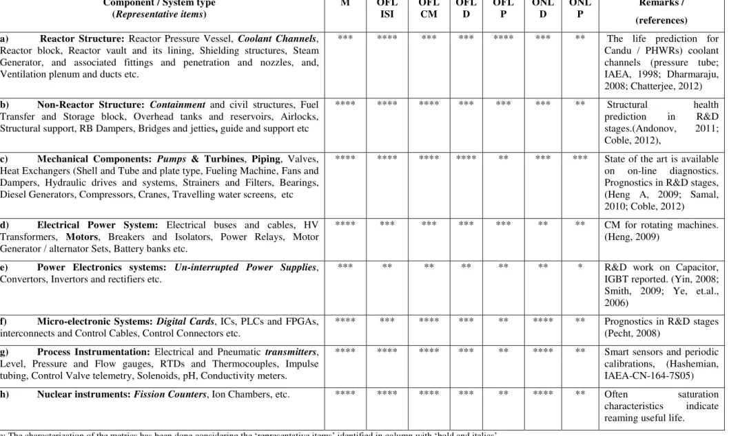 Table 1: Categorization of SSCs and Status of Monitoring, Diagnosis and Prognostics in Existing (up to Generation III NPPs) 