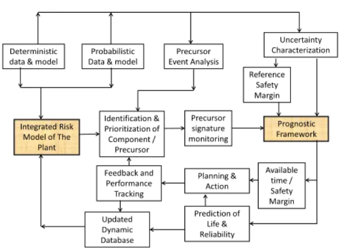 Fig. 3  Interrelationship of IRBE and prognostics approach. 