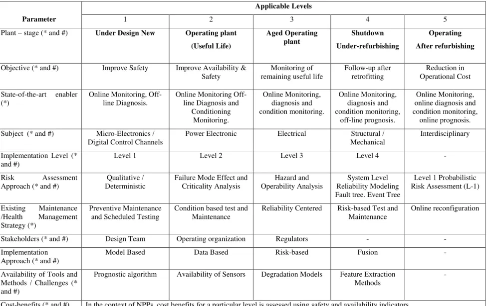Table 2.0 Prognostics Design Requirement 