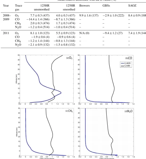 Table 3. O 3 , CO, CH 4 , and N 2 O total column comparisons between the E-AERI and the 125HR (both unsmoothed and smoothed by the monthly E-AERI averaging kernels), Brewers, GBSs, and SAOZ for 2008–2009 and 2011