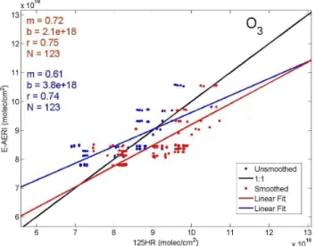 Fig. 8. Same as Fig. 5, but for 2011 O 3 total column comparisons for E-AERI vs. 125HR using a ± 3 h coincidence criterion.