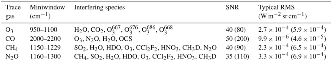 Table 1. Retrieval specifications for each target trace gas: the retrieval miniwindow (spectral range), interfering species scale fitted in each miniwindow, SNR, and typical RMS residual of the spectral fit for spectra measured in December (June).
