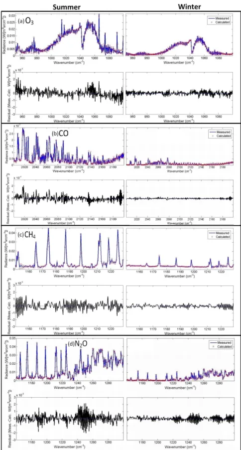 Fig. 2. Sample summer (29 June 2009; left column) and winter (31 December 2008; right column) of spectral fits for retrievals of (a) O 3 , (b) CO, (c) CH 4 , and (d) N 2 O
