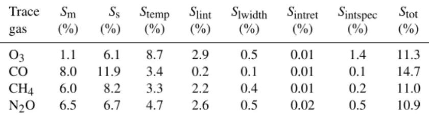 Table 2. Error components for each retrieved trace gas total column. S tot is determined from Eq