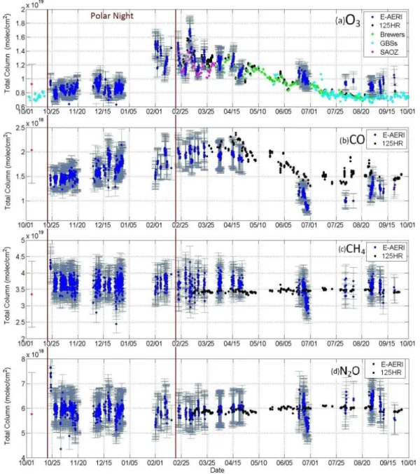 Fig. 3. Total column measurements of (a) O 3 , (b) CO, (c) CH 4 , and (d) N 2 O from the PEARL Ridge Lab