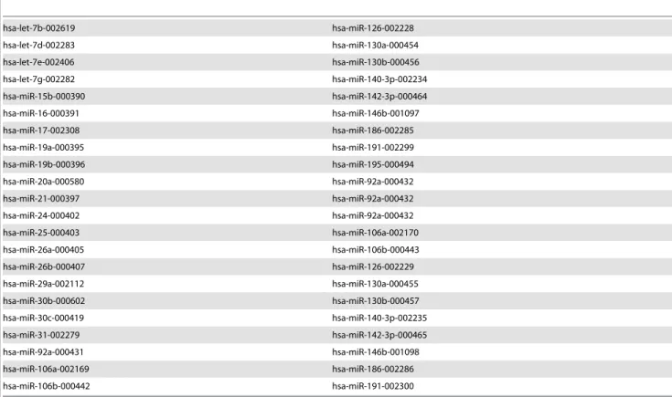 Table 3. Selection of 44 microRNAs found to be commonly dysregulated in the circulation of 4/5 animals as tumours progressed.