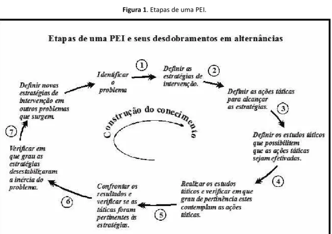 Figura 1. Etapas de uma PEI.