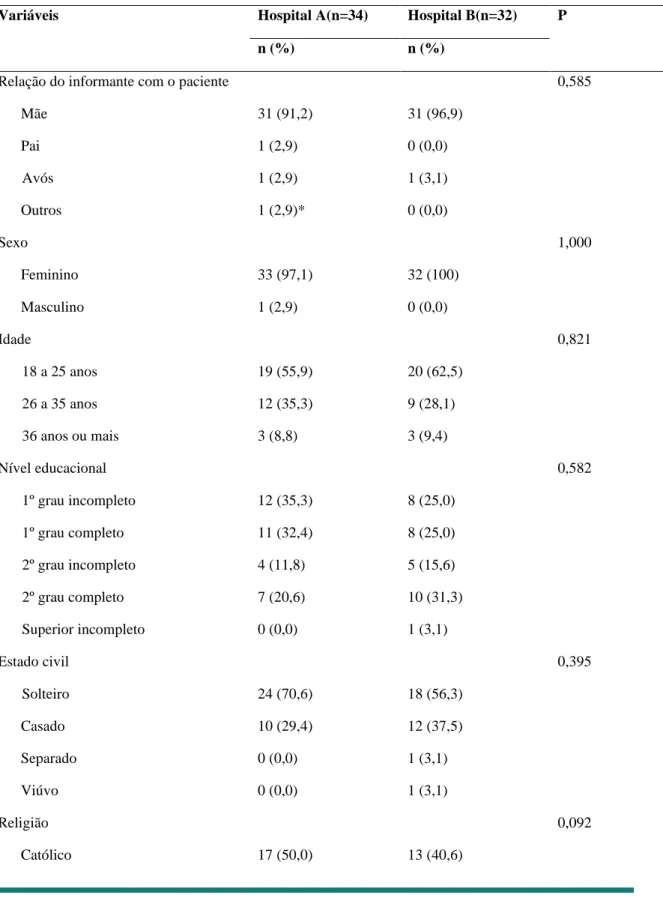 Tabela 2 – Dados sócio demográficos dos familiares 