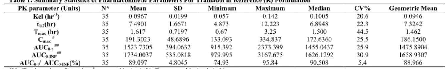 Table 1: Summary Statistics of Pharmacokinetic Parameters For Tramadol in Reference (R) Formulation