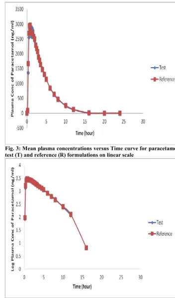 Fig.  2:  Log  Mean  plasma  concentrations  versus  Time  curve  for  Tramadol Test (T) and Reference (R) formulations on logarithmic scale