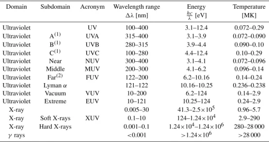 Table 1. Irradiance ranges with corresponding energies and temperatures in the case of thermodynamic equilibrium