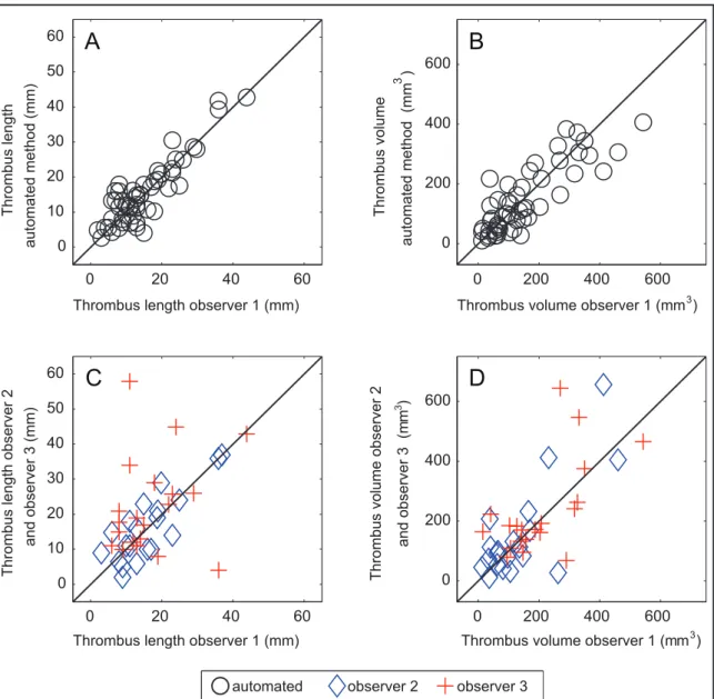 Table 2 shows the results of the statistical analysis of the volume and length measurements