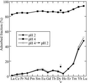 Fig. 5. REE patterns of adsorbed fraction of REE onto the milt powder at pH 2 and pH 4