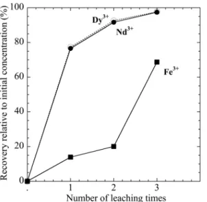 Fig. 6. Total recovery of Nd, Dy, and Fe(III) by repetitive leaching into HCl solution at pH 2 from the milt powder after the initial adsorption of these ions on the milt at pH 4 from their solution assuming the decomposed solution of Nd magnet.