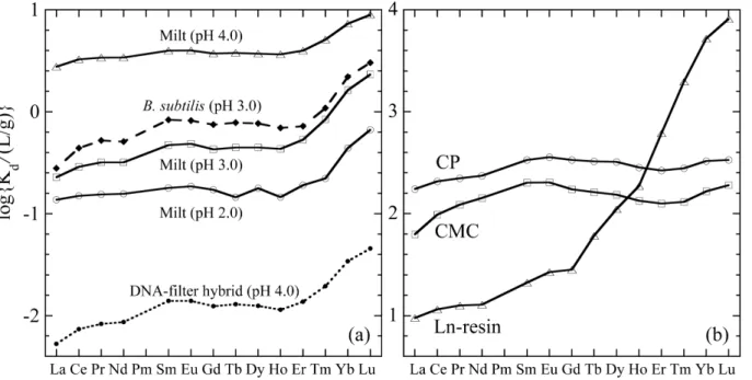 Fig. 1. REE patterns of distribution coefficients ( K d , L/g) for REE adsorption. (a) salmon milt (pH 4, 3, and 2), bacteria ( B