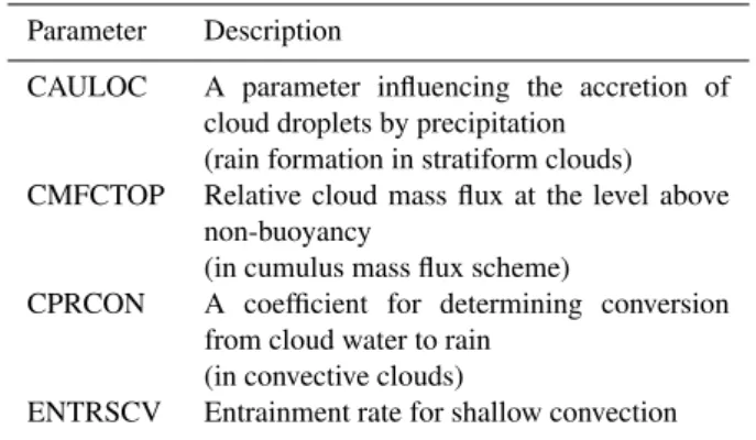 Table 1. The considered sub-set of ECHAM5 closure parameters.