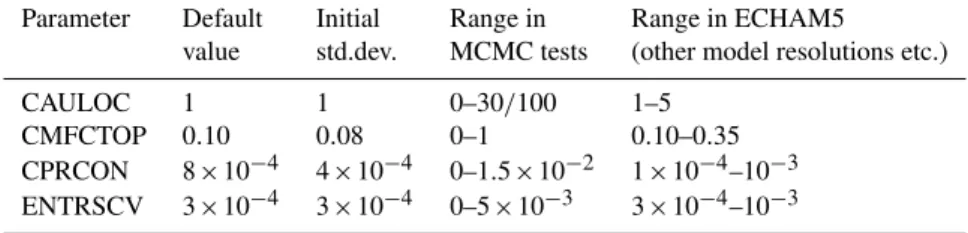 Table 2. Parameter values applied in the MCMC tests. The first column gives the default values for resolution T21L19, the second column the initial estimate of one-sigma uncertainty used to initialize the MCMC chain, the third column minimum and maximum pa