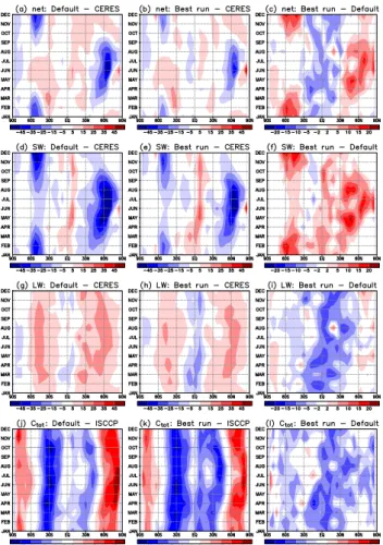 Fig. 7. Time-latitude cross section of TOA net flux difference be- be-tween the default ECHAM5 and CERES observations (panel a), the corresponding difference for the ECHAM5 run with the smallest value of J G+ZONAL (panel b), and the difference between thes