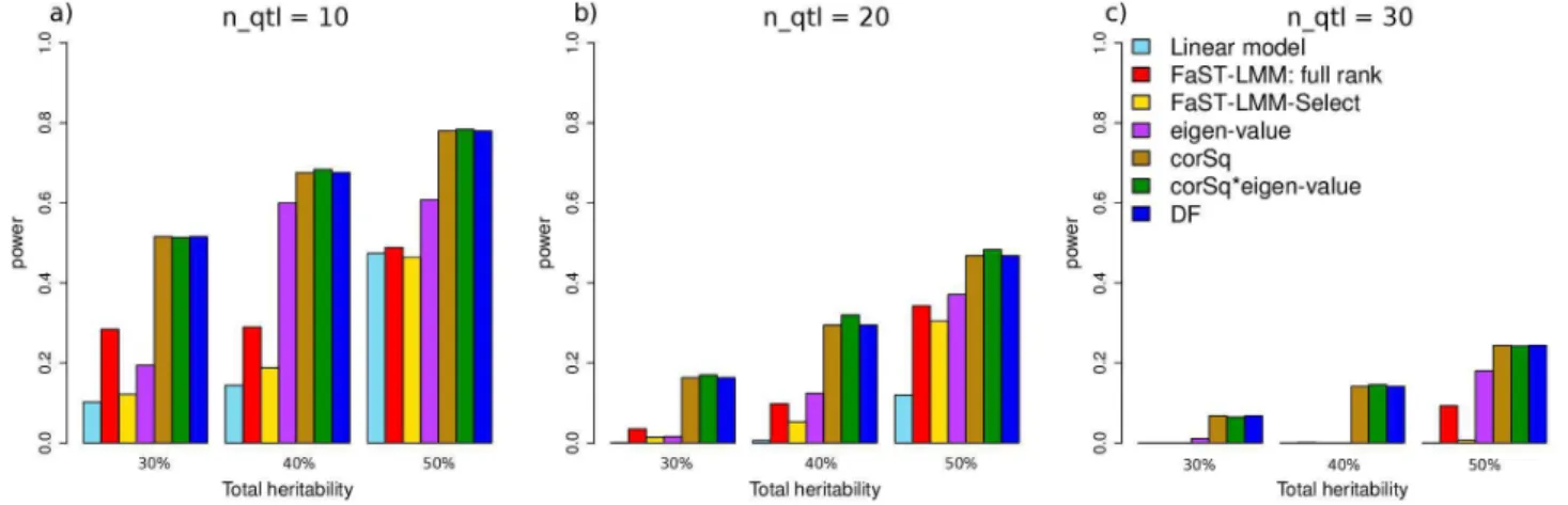 Figure 1. Simulation results showing power where genetic confounding is simulated directly from principal components