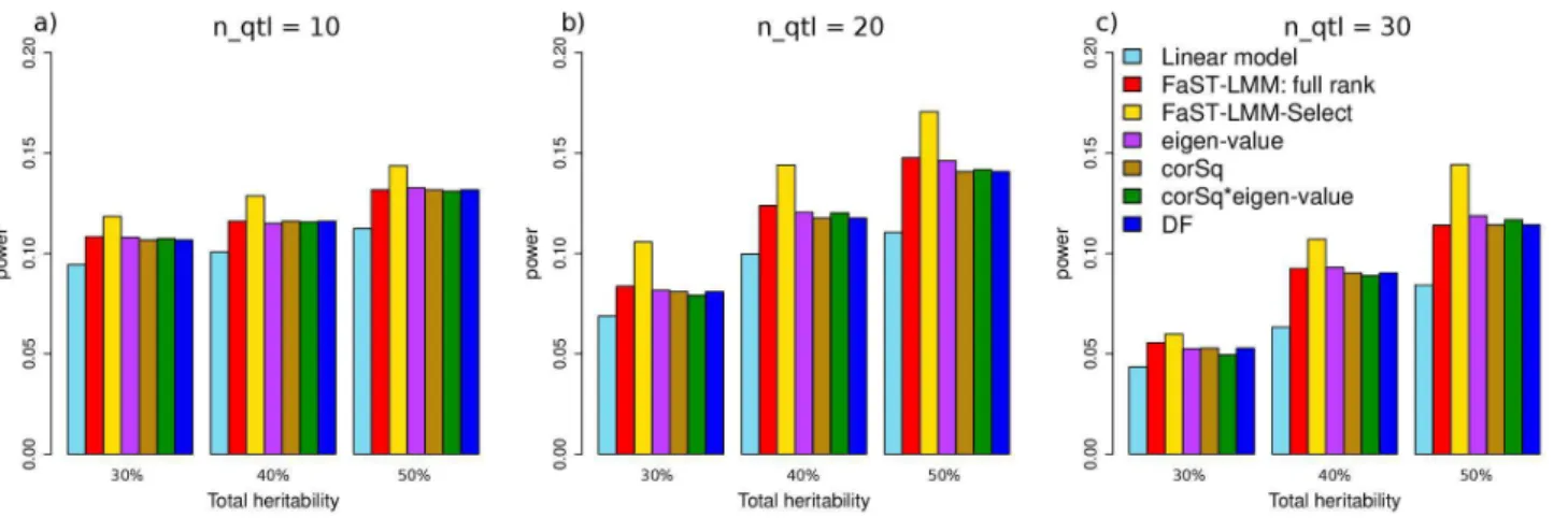 Figure 3. Null simulations show that our LRLMM methods do not deviate from the nominal false positive rate.