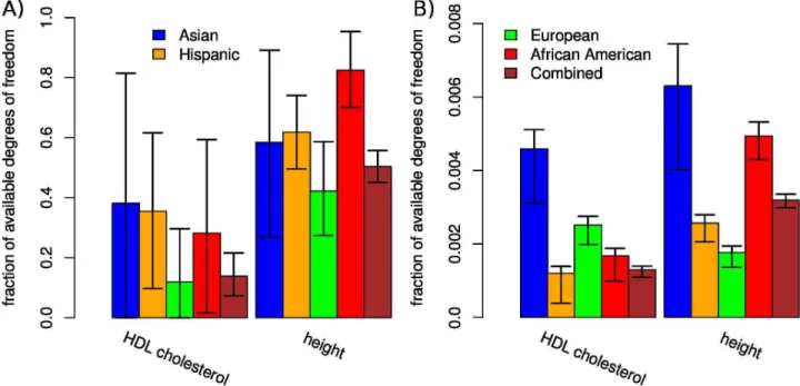 Table 1. Sample size for each population and phenotype from the Multi-Ethnic Study of Atherosclerosis (MESA) dataset.