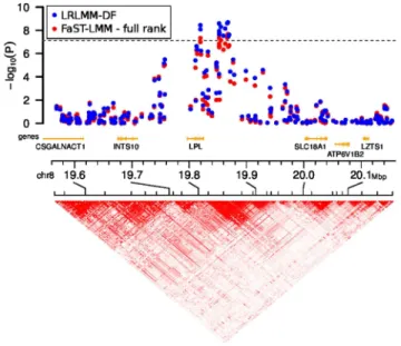 Figure S1 Simulated genetic similarity matrices and their eigen-spectra. a) The eigen-spectrum of 3 distinct populations is dominated by the the first 3 eigen-values