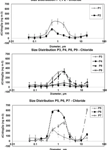 Fig. 4. Normalized size-segregated mass distribution of SO 2 4 − dur- dur-ing the sampldur-ing periods P1–P9 listed in Table 1.