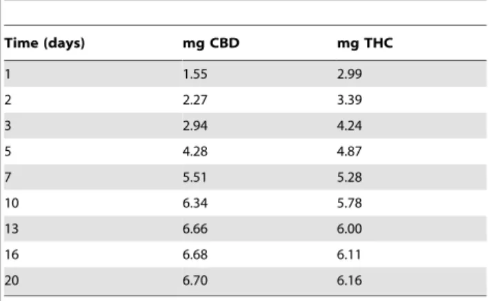 Table 1. In vitro analysis of the amount of CBD or THC released from cannabinoid-loaded microparticles.
