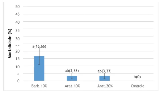 Figura 1. Porcentagem de fêmeas de cochonilha mortas submetidas, aos diferentes extratos botânicos de barbatimão  e araticum