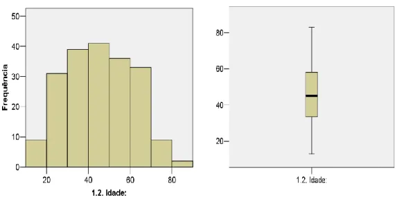 Gráfico 2 - Distribuição de valores da idade. 