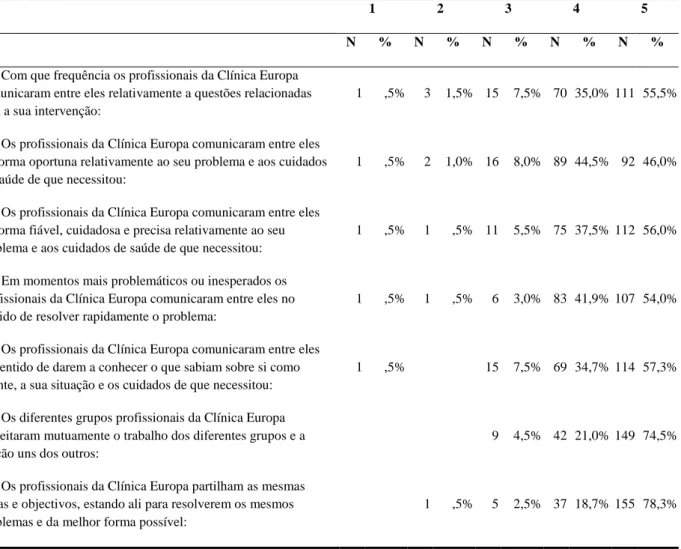 Tabela de frequências de respostas 