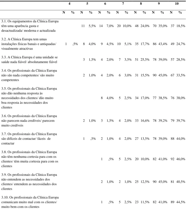 Tabela de frequências de respostas 