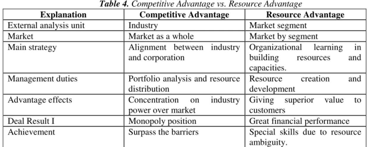 Table 4. Competitive Advantage vs. Resource Advantage 