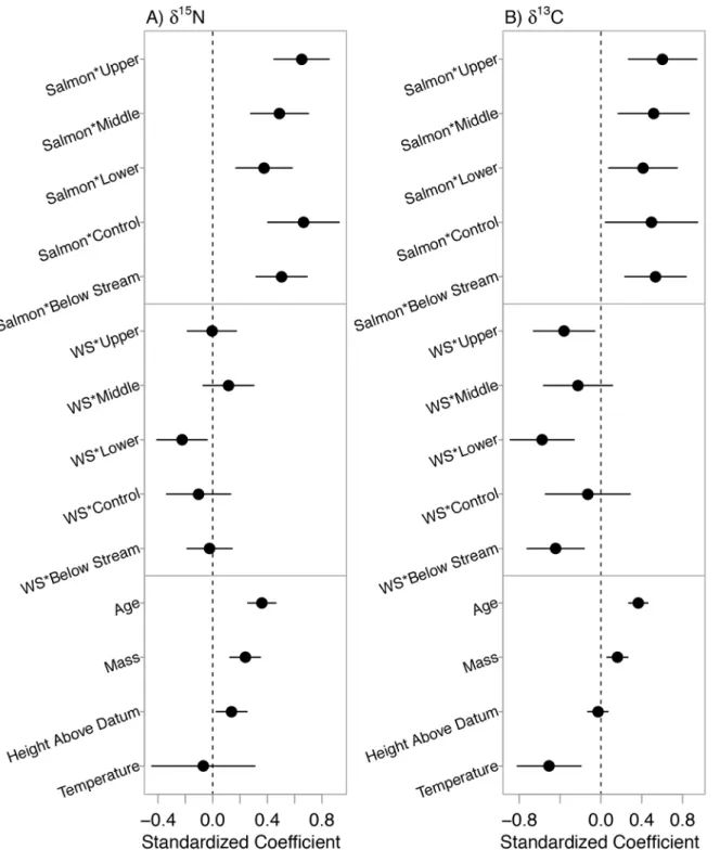 Fig 4. Standardized coefficients (mean = 0, standard deviation = 2) with 95% confidence intervals for covariates considered in the (A) δ 15 N candidate model set and (B) δ 13 C candidate model set