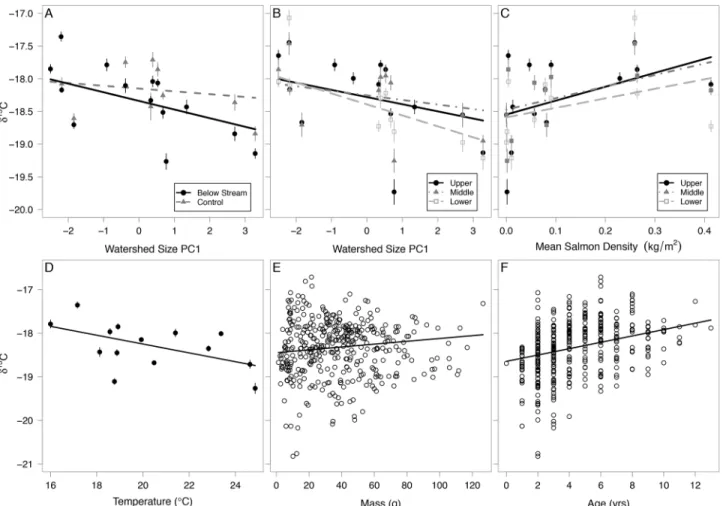 Fig 5. Correlates of soft-shell clam muscle tissue δ 13 C. (A) Watershed size PC1 at below stream vs