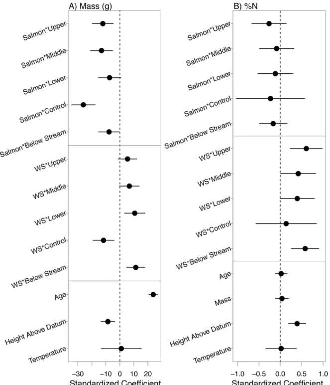 Fig 7. Standardized coefficients (mean = 0, standard deviation = 2) with 95% confidence intervals for all covariates considered in the (A) Soft-shell clam size candidate model set and (B) Soft-shell clam %N candidate model set