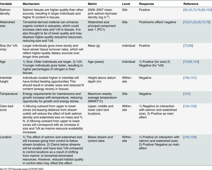 Table 2. Hypotheses for soft-shell clam size and tissue %N.