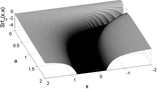 Figure  2: Schwarzian Derivative of  f x 1 ( )  for various  a   