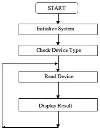 Figure 7. Main function in device software 